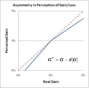 Asymmetry in Perception of Gain/Loss