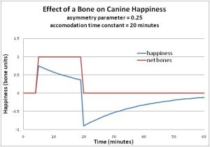 Effect of a Bone on Canine Happiness